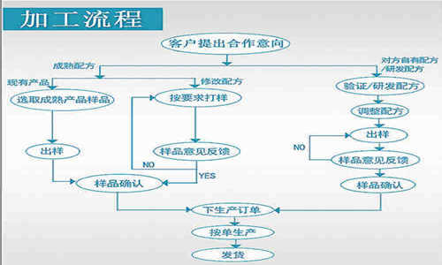 山東固體飲料廠(chǎng)家配套服務(wù)介紹