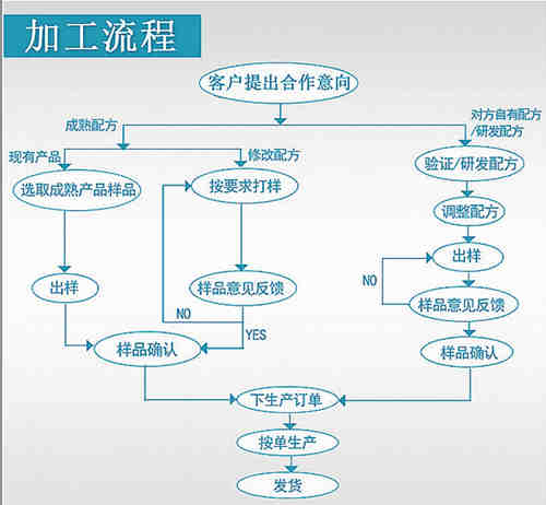 保健品、保健食品oem貼牌代加工流程_德州健之源